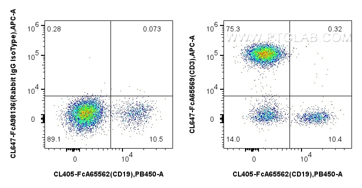 FC experiment of human PBMCs using CL647-FcA65569 Flow cytometry (FC) experiment of human PBMCs using FcZero-rAb® CoraLite® Plus 647 Anti-Human CD3 (OKT (CL647-FcA65569)
