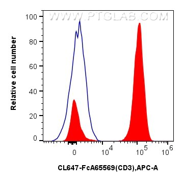 FC experiment of human PBMCs using CL647-FcA65569 Flow cytometry (FC) experiment of human PBMCs using FcZero-rAb® CoraLite® Plus 647 Anti-Human CD3 (OKT (CL647-FcA65569)