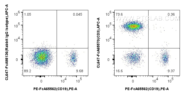 FC experiment of human PBMCs using CL647-FcA65570 Flow cytometry (FC) experiment of human PBMCs using FcZero-rAb® CoraLite® Plus 647 Anti-Human CD3 (UCH (CL647-FcA65570)