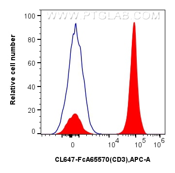 FC experiment of human PBMCs using CL647-FcA65570 Flow cytometry (FC) experiment of human PBMCs using FcZero-rAb® CoraLite® Plus 647 Anti-Human CD3 (UCH (CL647-FcA65570)