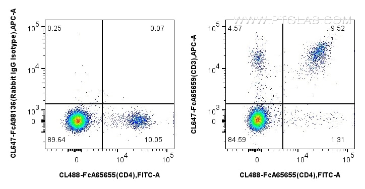 Flow cytometry (FC) experiment of mouse splenocytes using FcZero-rAb™ CoraLite® Plus 647 Anti-Mouse CD3 (17A (CL647-FcA65659)
