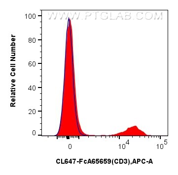 Flow cytometry (FC) experiment of mouse splenocytes using FcZero-rAb™ CoraLite® Plus 647 Anti-Mouse CD3 (17A (CL647-FcA65659)