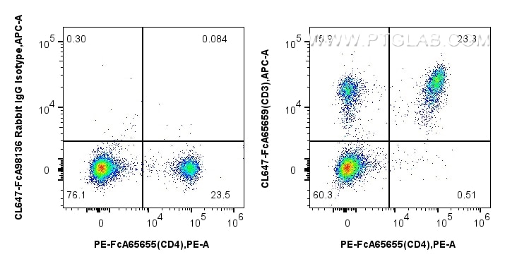 Flow cytometry (FC) experiment of mouse splenocytes using FcZero-rAb® CoraLite® Plus 647 Anti-Mouse CD3 (17A (CL647-FcA65659)