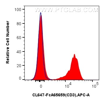 Flow cytometry (FC) experiment of mouse splenocytes using FcZero-rAb® CoraLite® Plus 647 Anti-Mouse CD3 (17A (CL647-FcA65659)