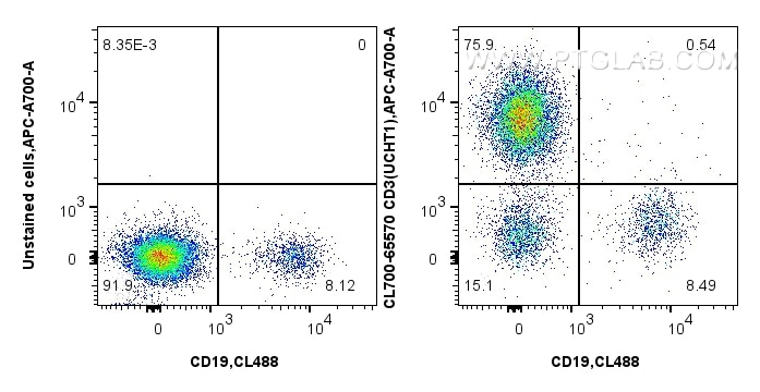 Flow cytometry (FC) experiment of human PBMCs using CoraLite®700 Anti-Human CD3 (UCHT1) Mouse IgG2a Re (CL700-65570)