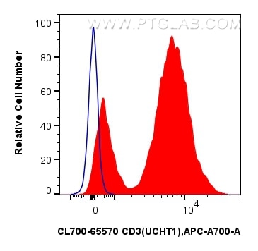 Flow cytometry (FC) experiment of human PBMCs using CoraLite®700 Anti-Human CD3 (UCHT1) Mouse IgG2a Re (CL700-65570)