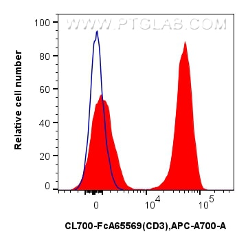 Flow cytometry (FC) experiment of human PBMCs using FcZero-rAb® CoraLite® Plus 700 Anti-Human CD3 (OKT (CL700-FcA65569)