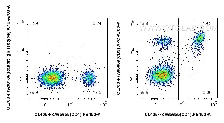 FC experiment of mouse splenocytes using CL700-FcA65659 Flow cytometry (FC) experiment of mouse splenocytes using FcZero-rAb® CoraLite®700 Anti-Mouse CD3 (17A2) Rab (CL700-FcA65659)
