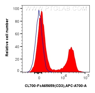 FC experiment of mouse splenocytes using CL700-FcA65659 Flow cytometry (FC) experiment of mouse splenocytes using FcZero-rAb® CoraLite®700 Anti-Mouse CD3 (17A2) Rab (CL700-FcA65659)
