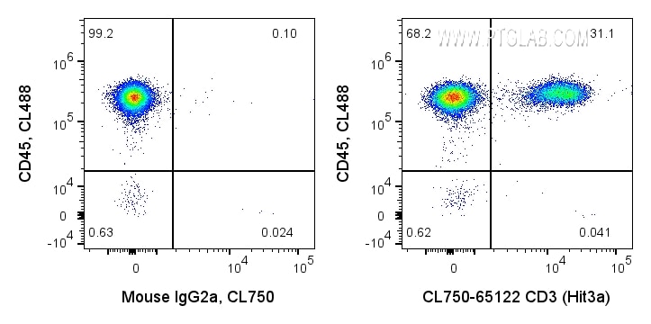 Flow cytometry (FC) experiment of human PBMCs using CoraLite® Plus 750 Anti-Human CD3 (Hit3a) (CL750-65112)