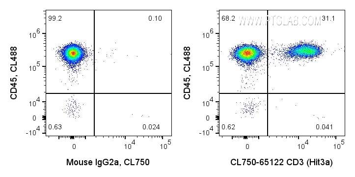 FC experiment of human PBMCs using CL750-65112