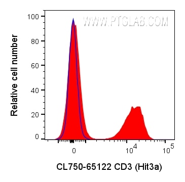 FC experiment of human PBMCs using CL750-65112