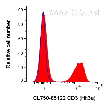 Flow cytometry (FC) experiment of human PBMCs using CoraLite® Plus 750 Anti-Human CD3 (Hit3a) (CL750-65112)