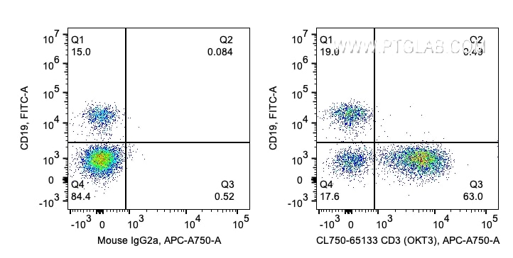 Flow cytometry (FC) experiment of human PBMCs using CoraLite® Plus 750 Anti-Human CD3 (OKT3) (CL750-65133)
