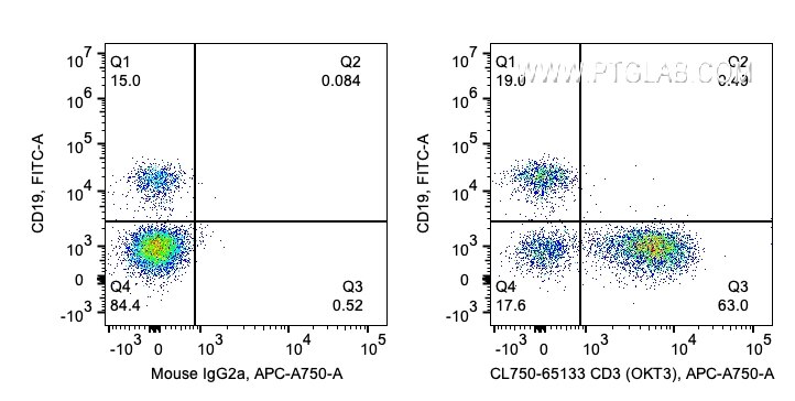 FC experiment of human PBMCs using CL750-65133