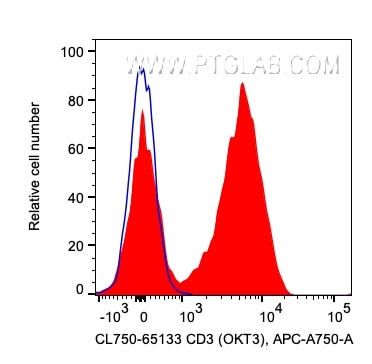 Flow cytometry (FC) experiment of human PBMCs using CoraLite® Plus 750 Anti-Human CD3 (OKT3) (CL750-65133)