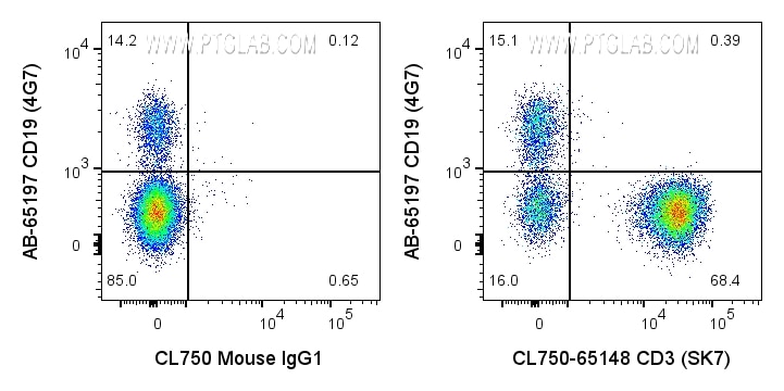 Flow cytometry (FC) experiment of human PBMCs using CoraLite® Plus 750 Anti-Human CD3 (SK7) (CL750-65148)