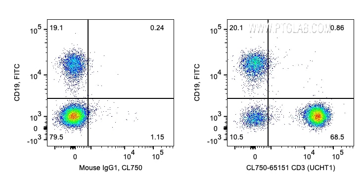 Flow cytometry (FC) experiment of human PBMCs using CoraLite® Plus 750 Anti-Human CD3 (UCHT1) (CL750-65151)