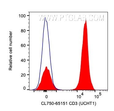 Flow cytometry (FC) experiment of human PBMCs using CoraLite® Plus 750 Anti-Human CD3 (UCHT1) (CL750-65151)