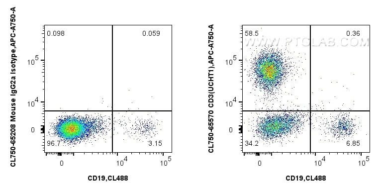 1x10^6 human PBMCs were surface stained with CoraLite® Plus 488 Anti-Human CD19, and 5 ul CoraLite® Plus 750 Anti-Human CD3 (UCHT1) Mouse IgG2a RecAb (CL750-65570, Clone: UCHT1) or CoraLite® Plus 750 Mouse IgG2a Isotype Control (C1.18.4) (CL750-65208, Clone: C1.18.4). Cells were not fixed. Lymphocytes were gated. Flow cytometry (FC) experiment of human PBMCs using CoraLite® Plus 750 Anti-Human CD3 (UCHT1) Mouse Ig (CL750-65570)