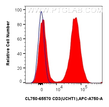 1x10^6 human PBMCs were surface stained with 5 ul CoraLite® Plus 750 Anti-Human CD3 (UCHT1) Mouse IgG2a RecAb (CL750-65570, Clone: UCHT1) (red) or CoraLite® Plus 750 Mouse IgG2a Isotype Control (C1.18.4) (CL750-65208, Clone: C1.18.4) (blue). Cells were not fixed. Lymphocytes were gated. Flow cytometry (FC) experiment of human PBMCs using CoraLite® Plus 750 Anti-Human CD3 (UCHT1) Mouse Ig (CL750-65570)