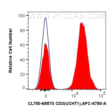 Flow cytometry (FC) experiment of human PBMCs using CoraLite® Plus 750 Anti-Human CD3 (UCHT1) Mouse Ig (CL750-65570)