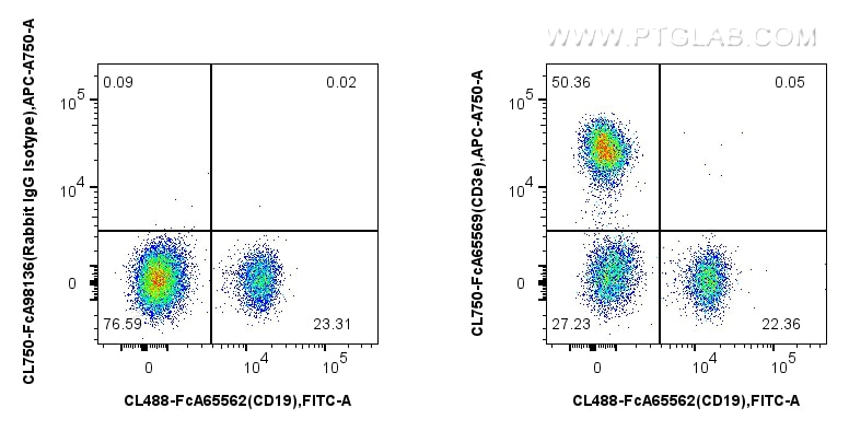 FC experiment of human PBMCs using CL750-FcA65569 Flow cytometry (FC) experiment of human PBMCs using FcZero-rAb® CoraLite® Plus 750 Anti-Human CD3 (OKT (CL750-FcA65569)