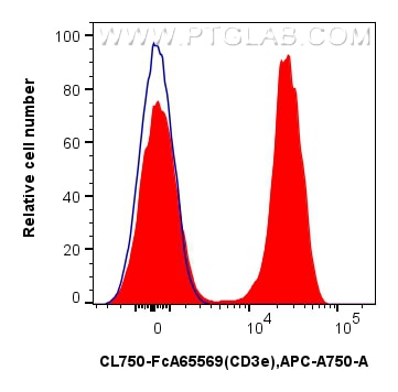FC experiment of human PBMCs using CL750-FcA65569 Flow cytometry (FC) experiment of human PBMCs using FcZero-rAb® CoraLite® Plus 750 Anti-Human CD3 (OKT (CL750-FcA65569)