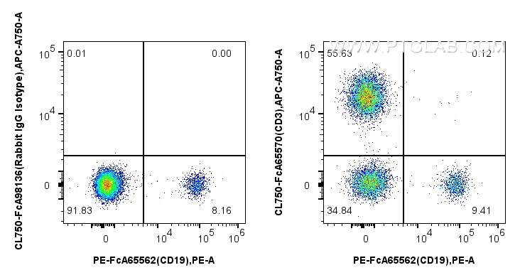 Flow cytometry (FC) experiment of human PBMCs using FcZero-rAb™ CoraLite® Plus 750 Anti-Human CD3 (UCH (CL750-FcA65570)