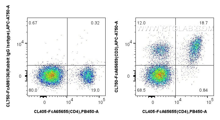 FC experiment of mouse splenocytes using CL750-FcA65659 Flow cytometry (FC) experiment of mouse splenocytes using FcZero-rAb® CoraLite® Plus 750 Anti-Mouse CD3 (17A (CL750-FcA65659)