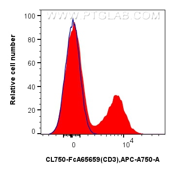 FC experiment of mouse splenocytes using CL750-FcA65659 Flow cytometry (FC) experiment of mouse splenocytes using FcZero-rAb® CoraLite® Plus 750 Anti-Mouse CD3 (17A (CL750-FcA65659)