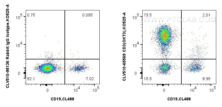 Flow cytometry (FC) experiment of human PBMCs using CoraLux Violet 510 Anti-Human CD3 (OKT3) Mouse IgG (CLV510-65569)