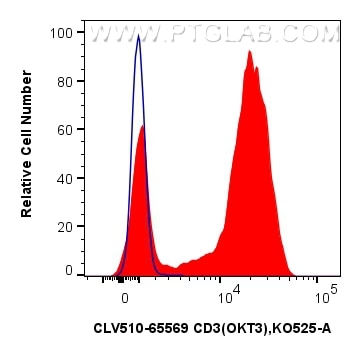Flow cytometry (FC) experiment of human PBMCs using CoraLux Violet 510 Anti-Human CD3 (OKT3) Mouse IgG (CLV510-65569)