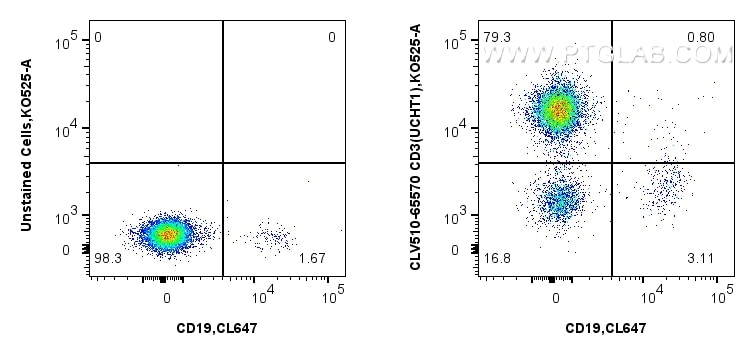 Flow cytometry (FC) experiment of human PBMCs using CoraLux Violet 510 Anti-Human CD3 (UCHT1) Mouse Ig (CLV510-65570)