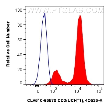 Flow cytometry (FC) experiment of human PBMCs using CoraLux Violet 510 Anti-Human CD3 (UCHT1) Mouse Ig (CLV510-65570)