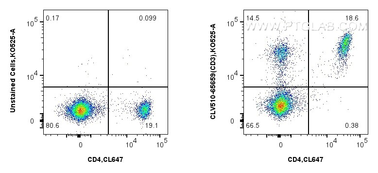 ｃｄ3 CD3 antibody (CLV510-65659) | Proteintech