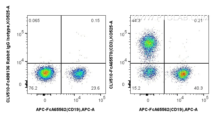 FC experiment of human PBMCs using CLV510-FcA65570 Flow cytometry (FC) experiment of human PBMCs using FcZero-rAb® CoraLux™ Violet 510 Anti-Human CD3 (UC (CLV510-FcA65570)