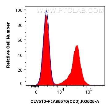 FC experiment of human PBMCs using CLV510-FcA65570 Flow cytometry (FC) experiment of human PBMCs using FcZero-rAb® CoraLux™ Violet 510 Anti-Human CD3 (UC (CLV510-FcA65570)
