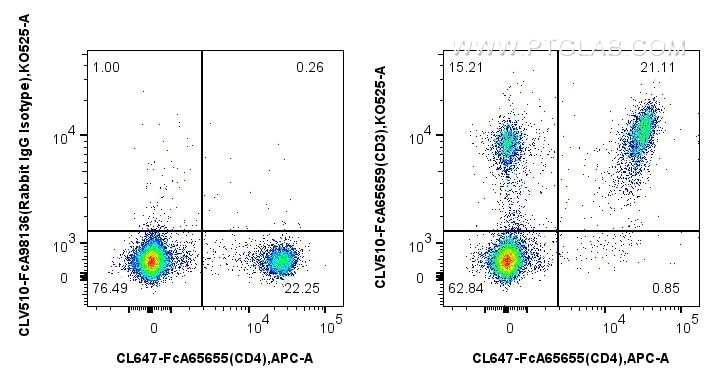 Flow cytometry (FC) experiment of mouse splenocytes using FcZero-rAb® CoraLux Violet 510 Anti-Mouse CD3 (17A (CLV510-FcA65659)