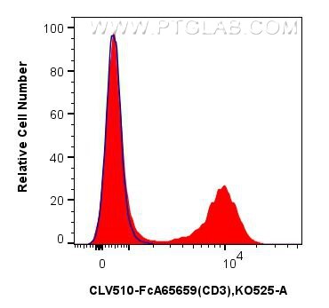 Flow cytometry (FC) experiment of mouse splenocytes using FcZero-rAb® CoraLux Violet 510 Anti-Mouse CD3 (17A (CLV510-FcA65659)