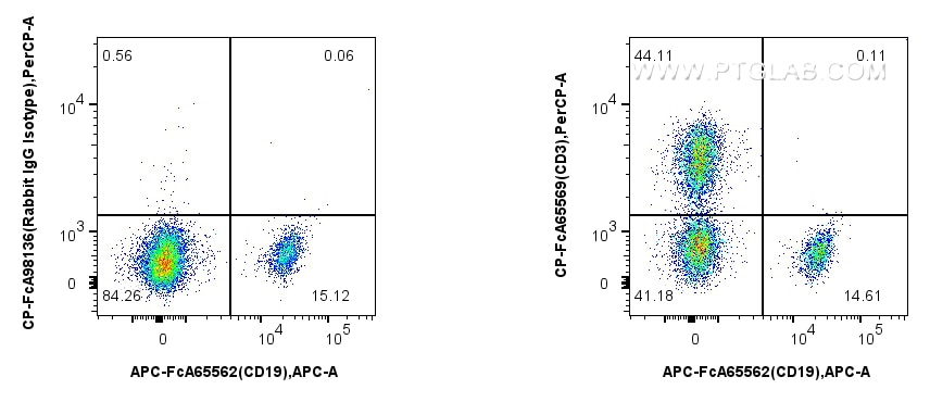 FC experiment of human PBMCs using CP-FcA65569 Flow cytometry (FC) experiment of human PBMCs using FcZero-rAb® PerCP Anti-Human CD3 (OKT3) Rabbit Rec (CP-FcA65569)