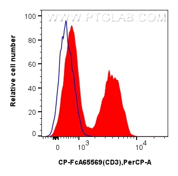 FC experiment of human PBMCs using CP-FcA65569 Flow cytometry (FC) experiment of human PBMCs using FcZero-rAb® PerCP Anti-Human CD3 (OKT3) Rabbit Rec (CP-FcA65569)
