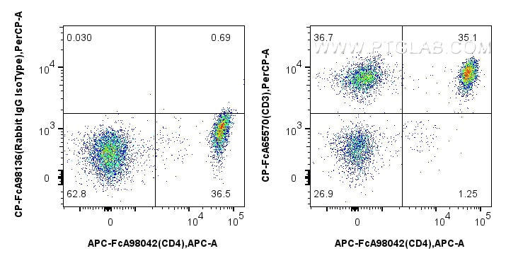 1x10^6 human PBMCs were surface stained with APC Anti-Human CD4, and 5 ul PerCP Anti-Human CD3 (UCHT1) Rabbit IgG RecAb (CP-FcA65570, Clone: UCHT1) or Rabbit IgG Isotype Control RecAb (CP-FcA98136, Clone: 240953C9). Cells were not fixed. Lymphocytes were gated. Flow cytometry (FC) experiment of human PBMCs using FcZero-rAb™ PerCP Anti-Human CD3 (UCHT1) Rabbit Ig (CP-FcA65570)