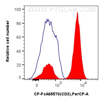 1x10^6 human PBMCs were surface stained with 5 ul PerCP Anti-Human CD3 (UCHT1) Rabbit IgG RecAb (CP-FcA65570, Clone: UCHT1) (red) or Rabbit IgG Isotype Control RecAb (CP-FcA98136, Clone: 240953C9) (blue). Cells were not fixed. Lymphocytes were gated. Flow cytometry (FC) experiment of human PBMCs using FcZero-rAb™ PerCP Anti-Human CD3 (UCHT1) Rabbit Ig (CP-FcA65570)
