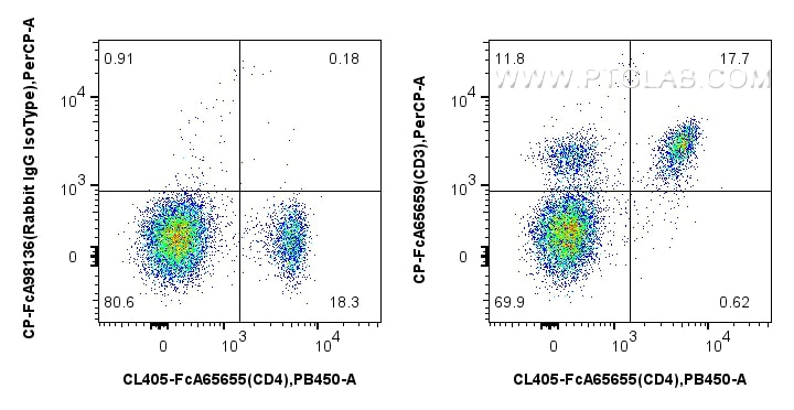FC experiment of mouse splenocytes using CP-FcA65659 Flow cytometry (FC) experiment of mouse splenocytes using FcZero-rAb® PerCP Anti-Mouse CD3 (17A2) Rabbit Rec (CP-FcA65659)