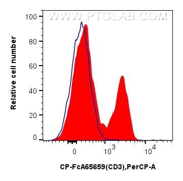 FC experiment of mouse splenocytes using CP-FcA65659 Flow cytometry (FC) experiment of mouse splenocytes using FcZero-rAb® PerCP Anti-Mouse CD3 (17A2) Rabbit Rec (CP-FcA65659)