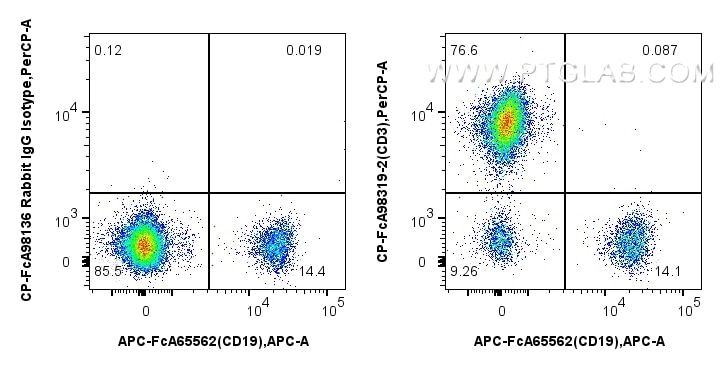 Flow cytometry (FC) experiment of human PBMCs using FcZero-rAb® PerCP Anti-Human CD3 Rabbit Recombinan (CP-FcA98319-2)