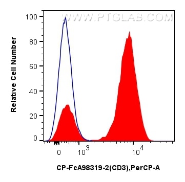 Flow cytometry (FC) experiment of human PBMCs using FcZero-rAb® PerCP Anti-Human CD3 Rabbit Recombinan (CP-FcA98319-2)