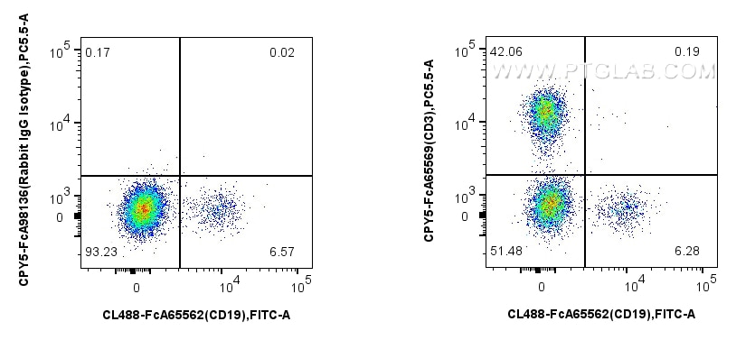 Flow cytometry (FC) experiment of human PBMCs using FcZero-rAb™ PerCP-Cyanine5.5 Anti-Human CD3 (OKT3) (CPY5-FcA65569)