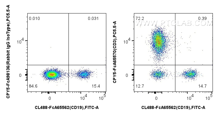 Flow cytometry (FC) experiment of human PBMCs using FcZero-rAb™ PerCP-Cyanine5.5 Anti-Human CD3 (UCHT1 (CPY5-FcA65570)